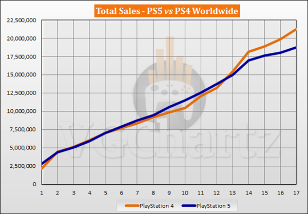 五公主打不过四公主 PS5同期销量比PS4要低252万台