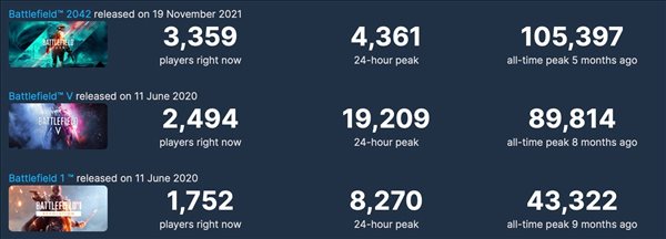 《战地2042》Steam在线人数翻倍 仍不及《战地5》
