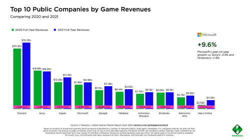外媒发布2021全球十大游戏公司收入 腾讯排名第一