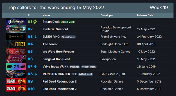 Steam一周销量排行榜：Steam deck掌机蝉联五冠