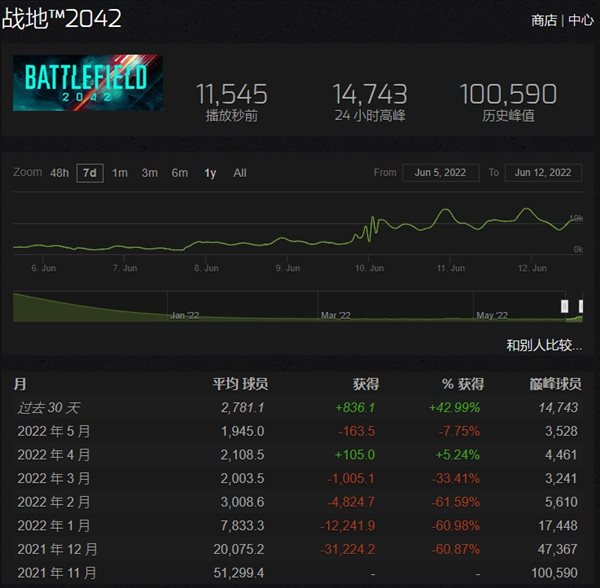《战地2042》Steam在线人数破万 第一赛季初显成效