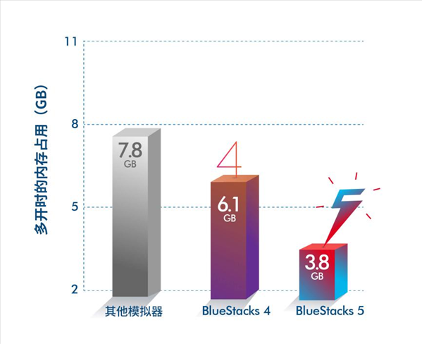 性能野兽，狂飙出笼！BlueStacks蓝叠 5中国区震撼发布