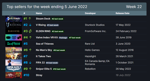 Steam一周销量排行榜 V社掌机Steam Deck重回榜首