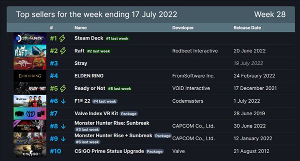 Steam一周销量排行榜：V社掌机Steam Deck七连冠