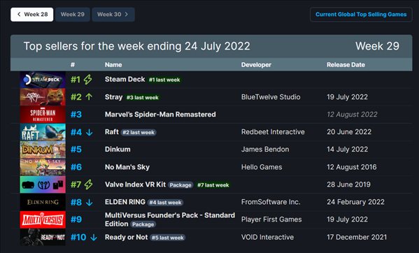 Steam一周销量排行榜 流浪第二，漫威蜘蛛侠第三