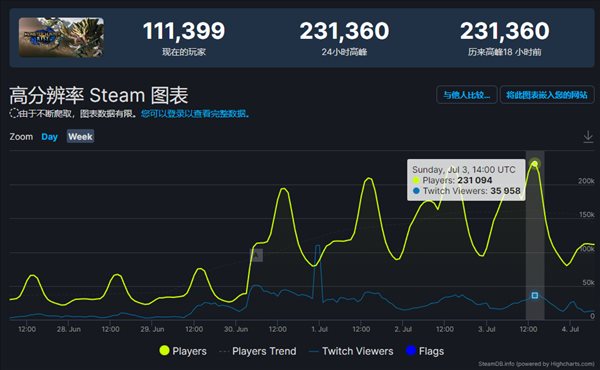 《怪猎崛起：曙光》Steam最高同时在线人数突破23万