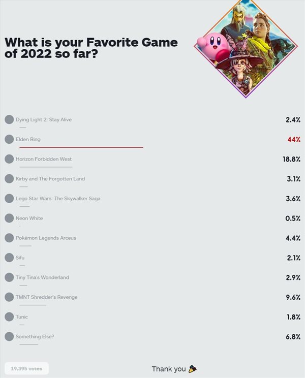 IGN 2022年度最佳游戏票选活动 老头环呈压倒性优势