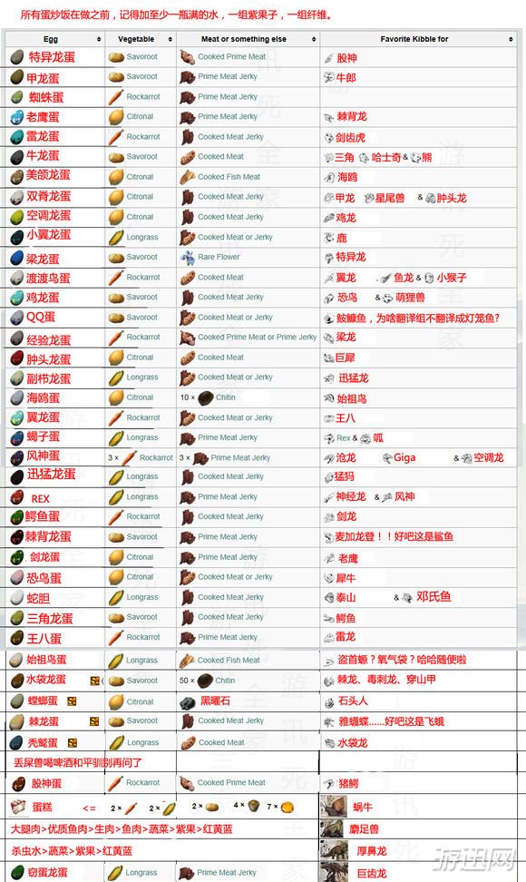 方舟生存进化252版新增生物驯化饲料食谱介绍