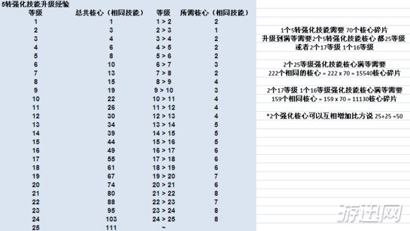 冒险岛五转技能升级和强化所需经验核心列表一览