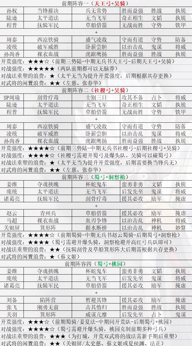 三國志戰略版s10頂配前期成型強勢陣容分享